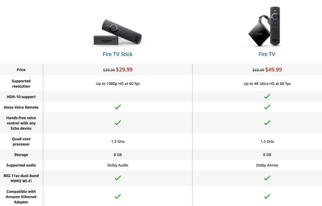 Fire TV Stick vs Fire TV | Grounded Reason